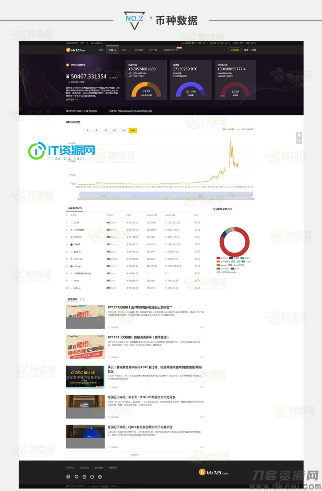 高仿《BTC123》区块链门户网站源码 带采集