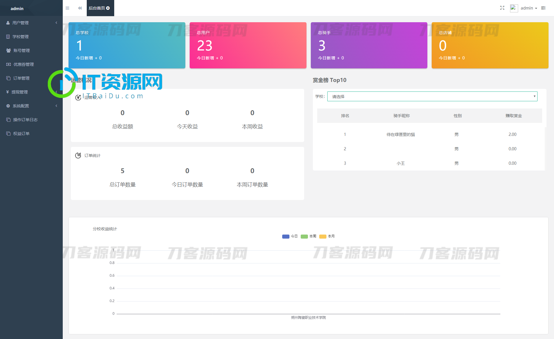 2023最新独立版校园跑腿校园社区小程序系统源码 | 附教程