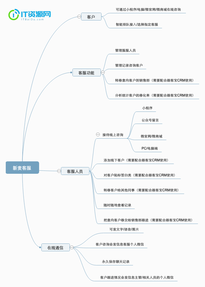 新麦客服v1.6.5源码-修复了客户反遗的BUG，优化了后台操作